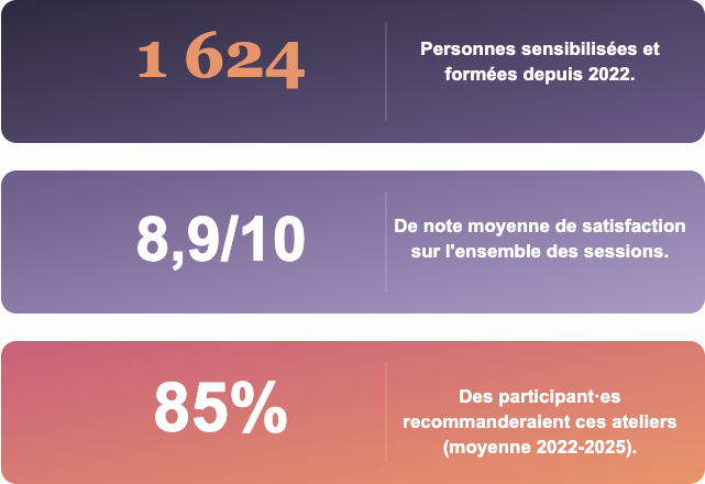 Impact des sensibilisations et formations aux VSS 